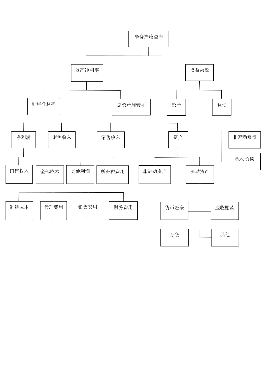 杜邦分析法中净资产收益率的分解图.doc_第1页