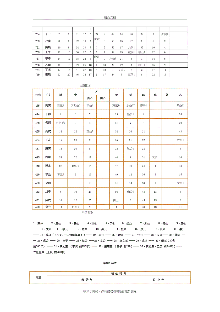 中国历史纪年表(最详细版)复习课程_第4页