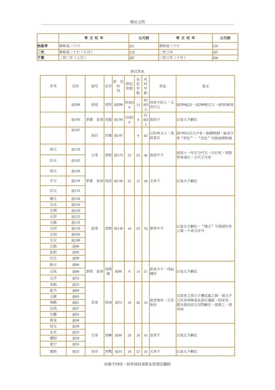 中国历史纪年表(最详细版)复习课程_第5页