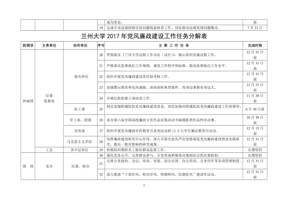 兰州大学2017年党风廉政建设工作任务分解表_第2页