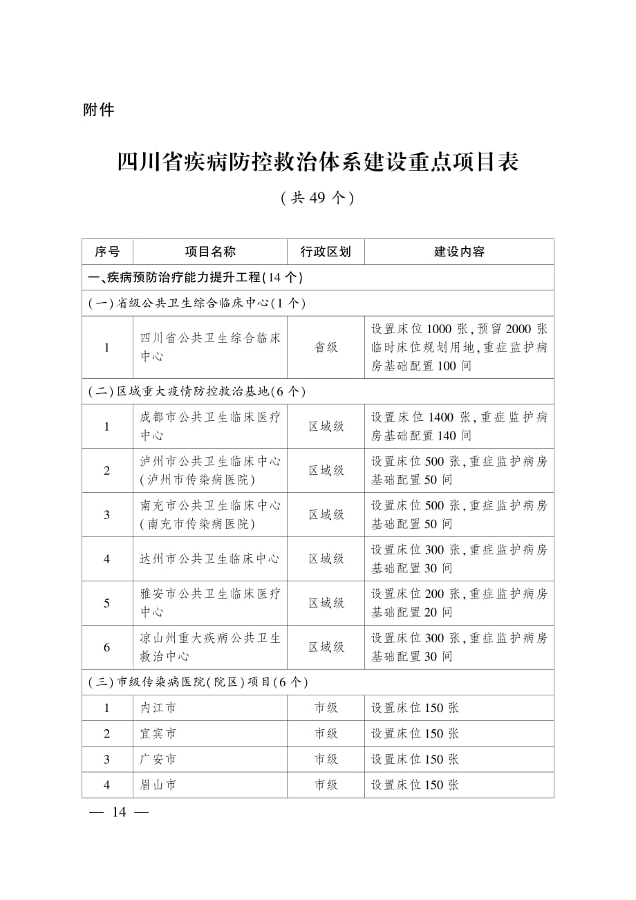 四川省疾病防控救治体系建设重点项目表（共49个）_第1页
