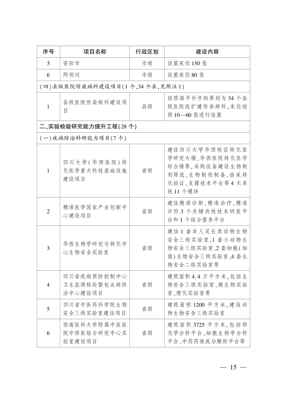 四川省疾病防控救治体系建设重点项目表（共49个）_第2页