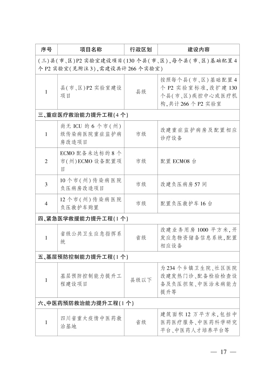 四川省疾病防控救治体系建设重点项目表（共49个）_第4页
