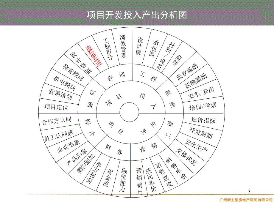 房地产项目设计管理.ppt_第3页