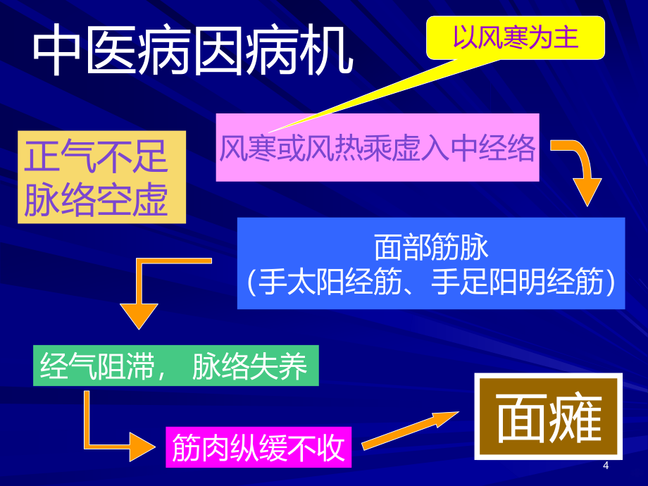 面神经麻痹六法PPT课件_第4页