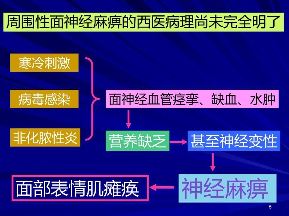 面神经麻痹六法PPT课件_第5页