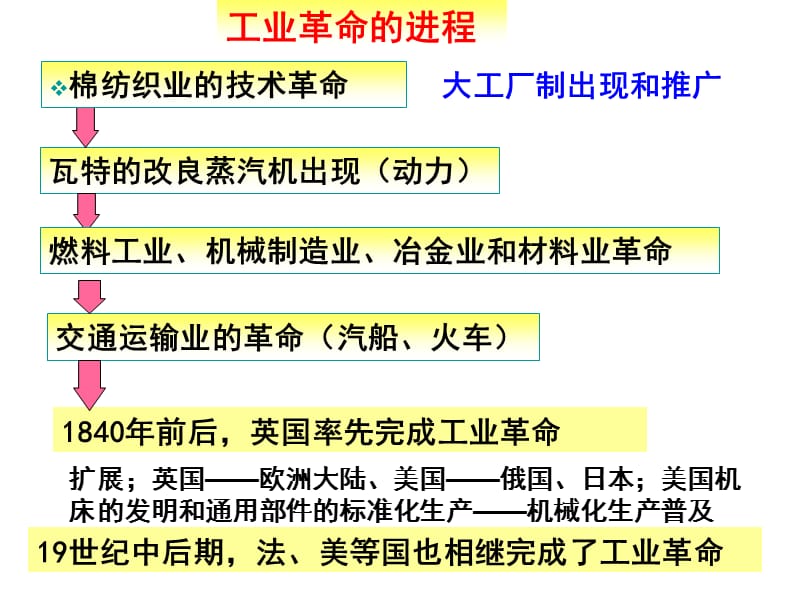 考点二蒸汽的力量及走向整体的世界说课材料_第4页