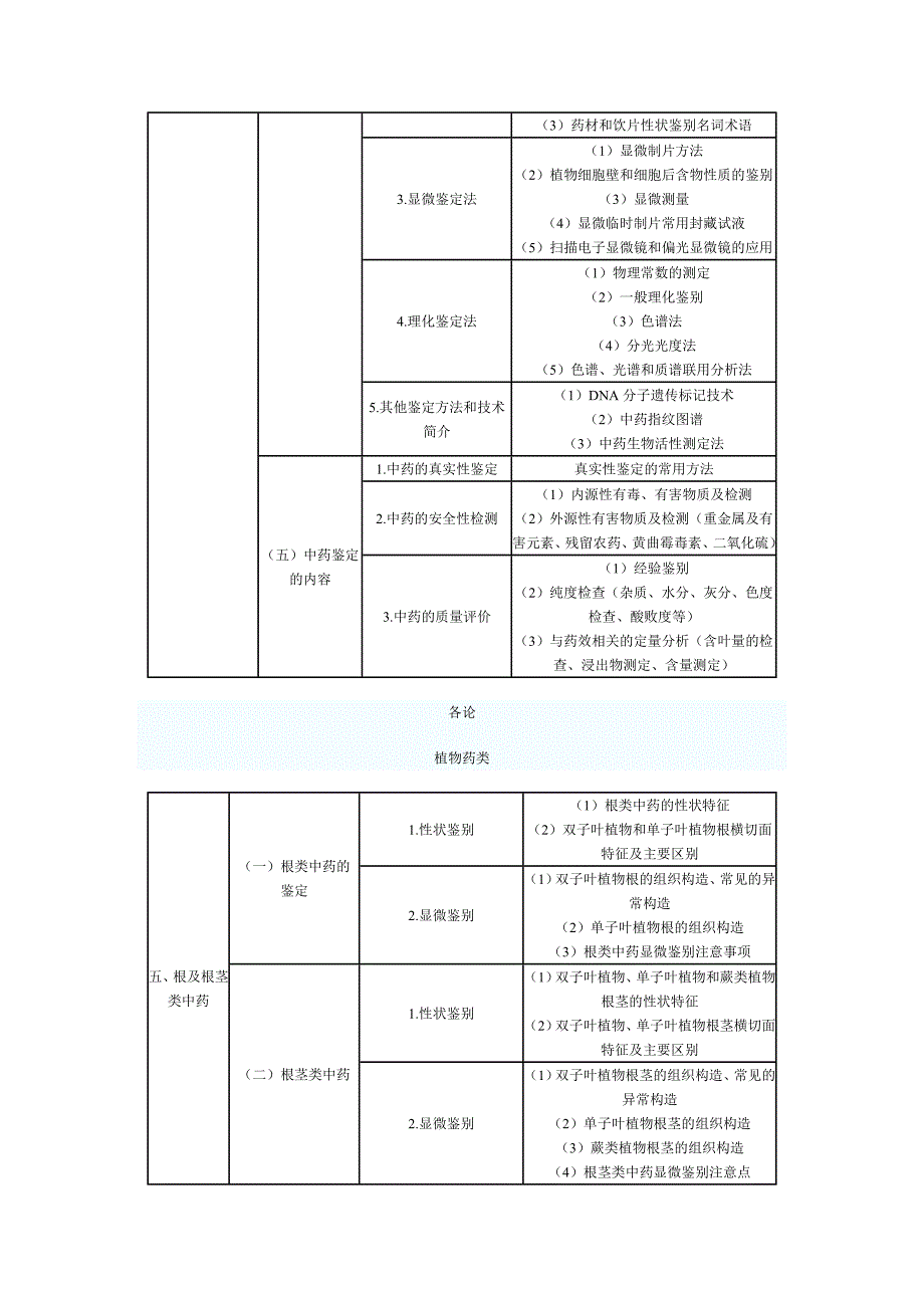 执业药师考试大纲中药2_第3页