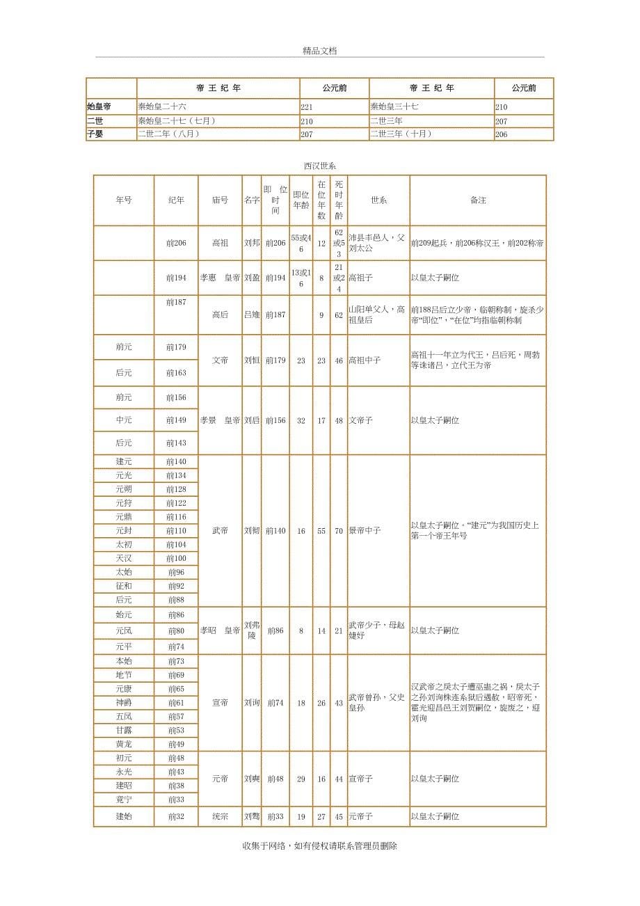 中国历史纪年表(最详细版)30239学习资料_第5页