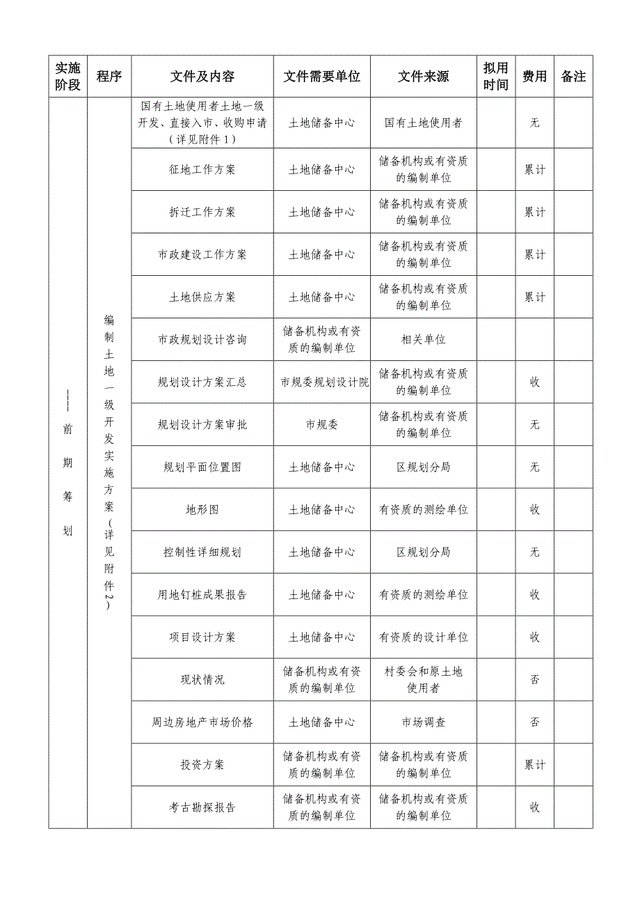 土地一级开发工作流程(超详细)080414_第2页