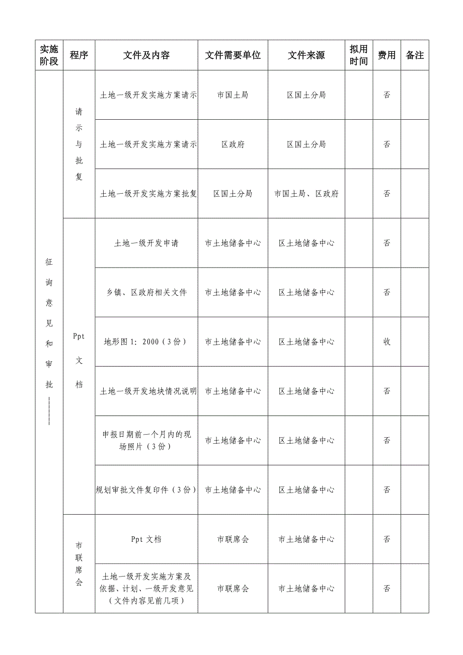 土地一级开发工作流程(超详细)080414_第3页