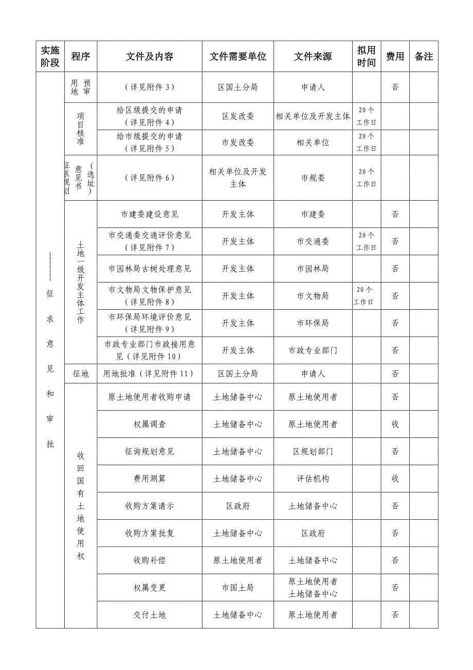 土地一级开发工作流程(超详细)080414_第5页