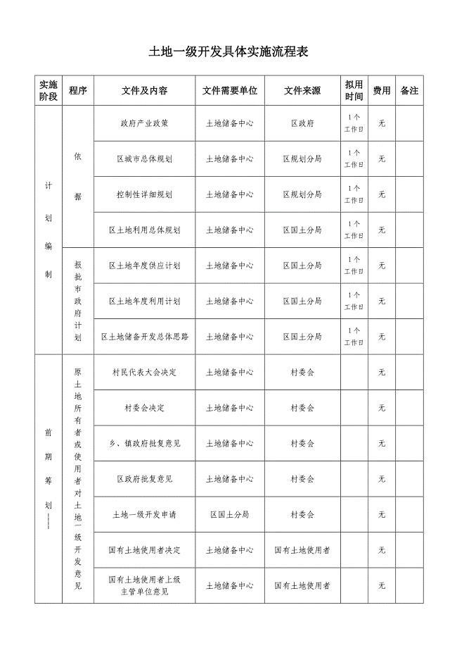 土地一级开发工作流程(超详细)080414