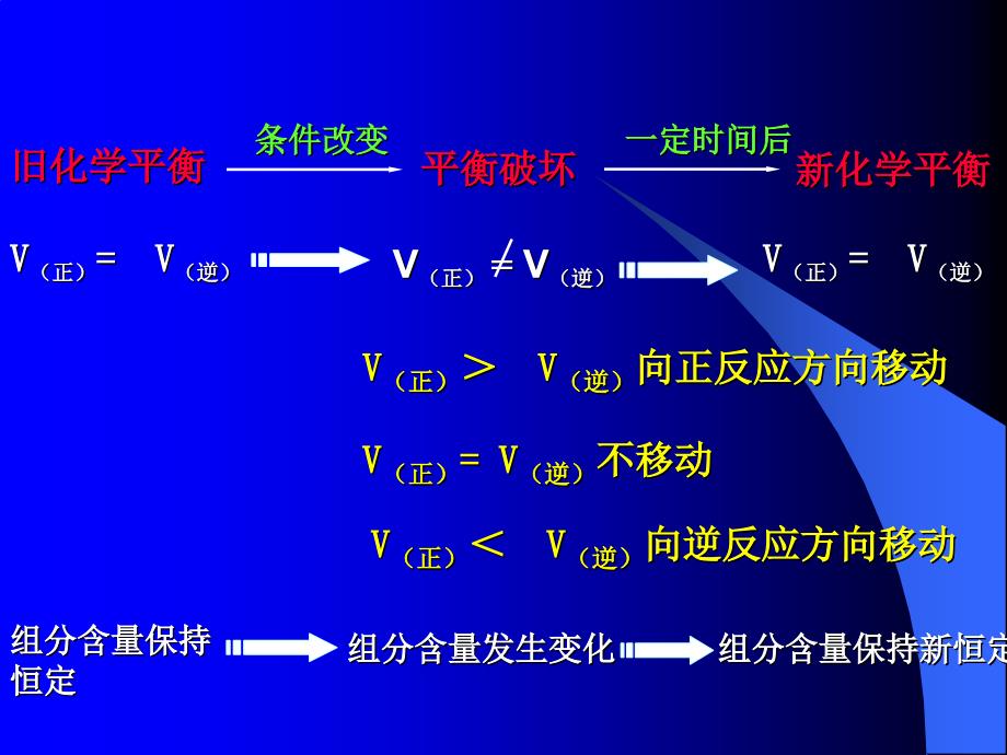 三节影响化学平衡条件上章节用培训讲学_第3页