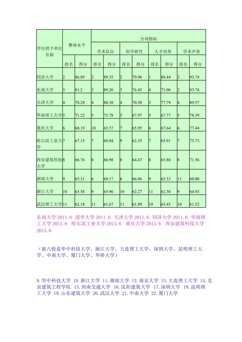 国内建筑设计专业高校排名.doc_第3页