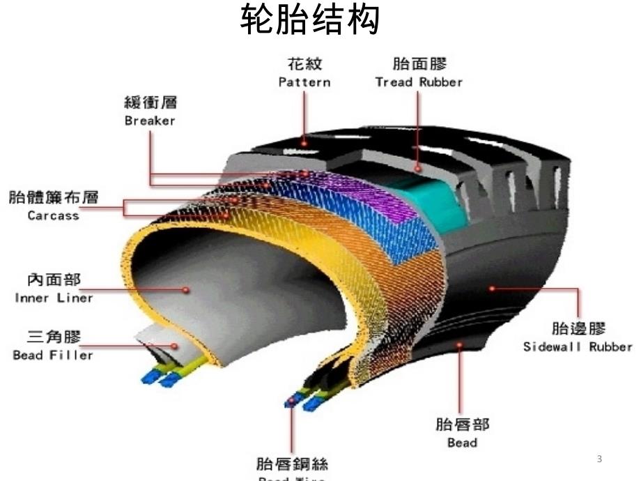 汽车配件培训知识_第3页