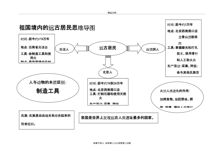 七年级历史第一课思维导图复习过程_第2页