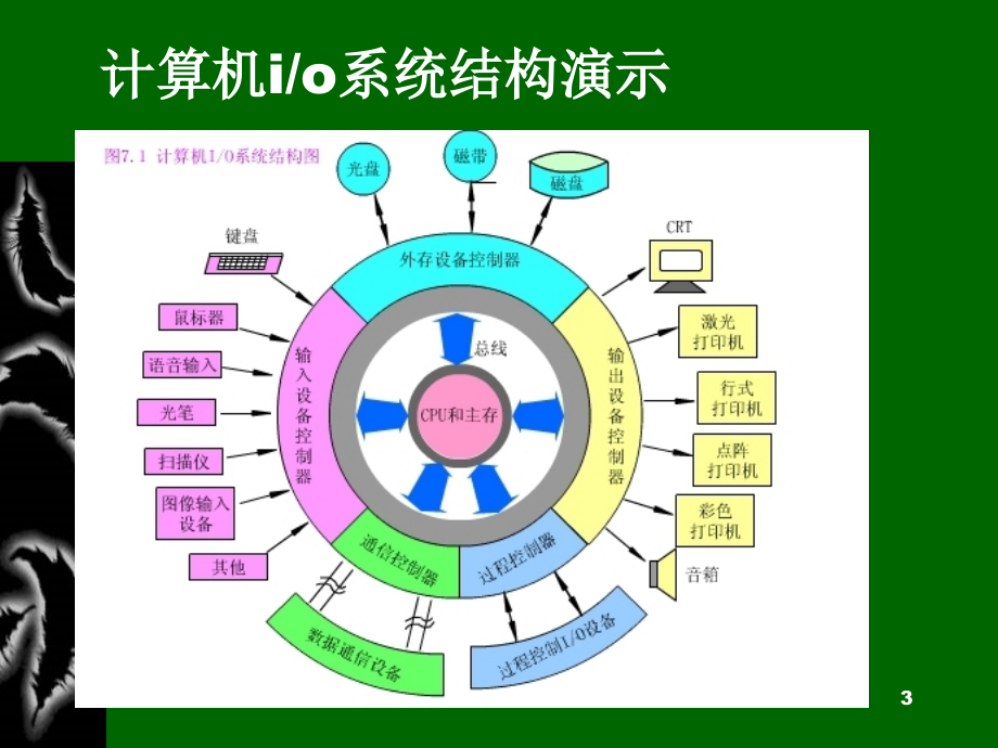 九章节输入输出设备研究报告_第3页