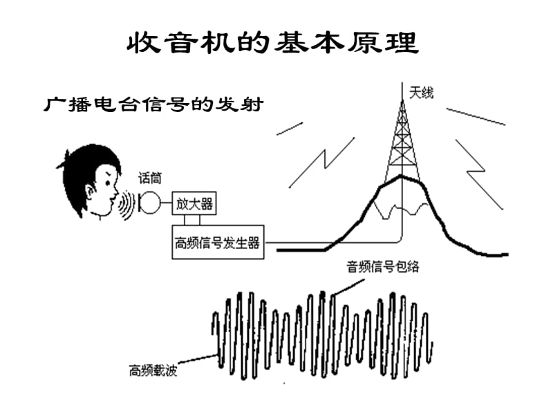 收音机的基本原理教学文稿_第1页