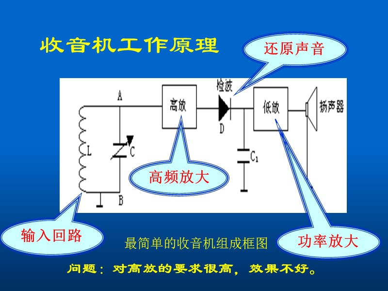 收音机的基本原理教学文稿_第4页