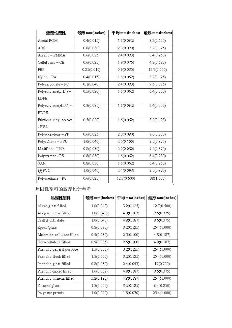 壁厚基本设计守则.doc_第3页