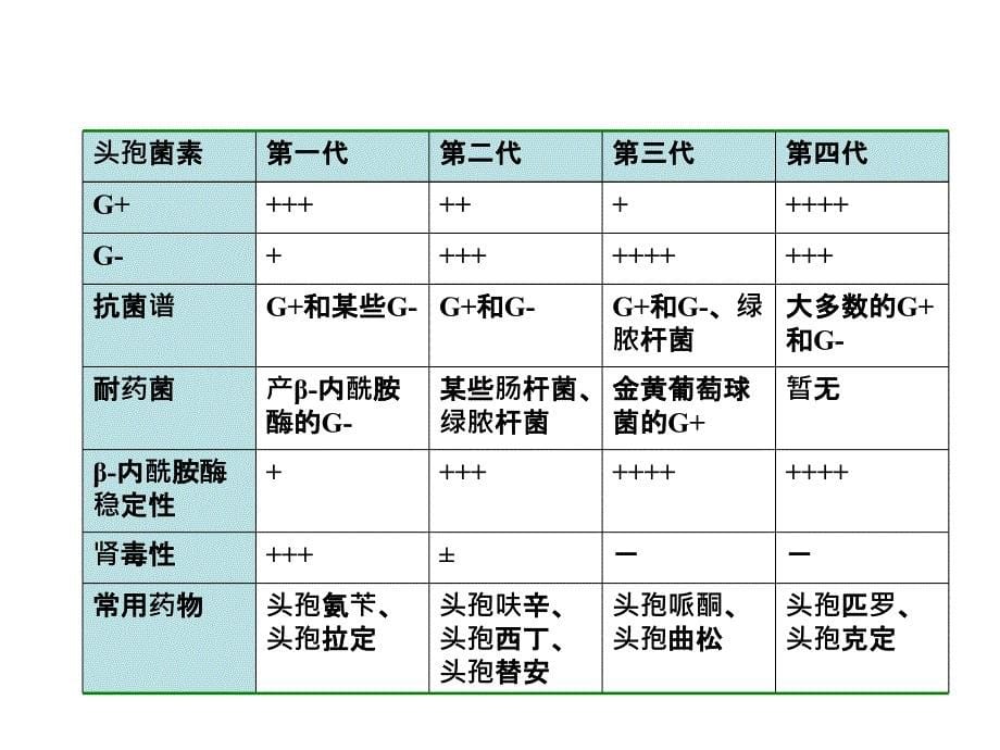 骨科常用药最新PPT课件_第5页