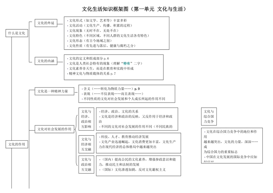 高中政治必修三文化生活知识框架图(最新).doc_第1页