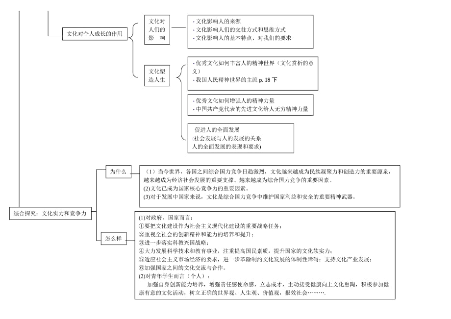 高中政治必修三文化生活知识框架图(最新).doc_第2页