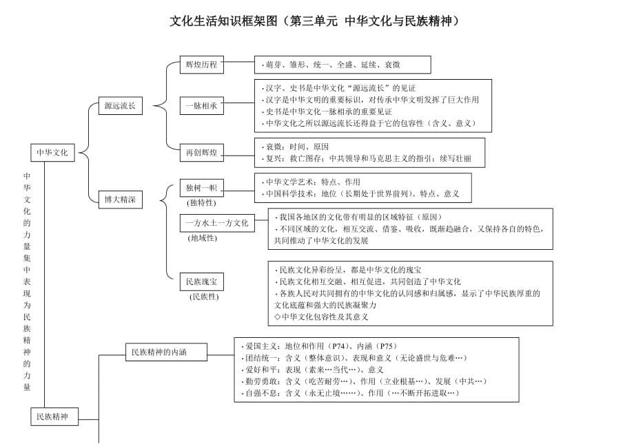 高中政治必修三文化生活知识框架图(最新).doc_第5页