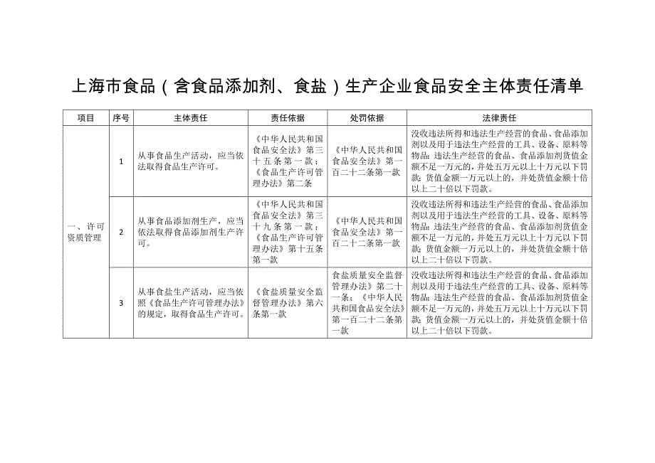 上海市食品（含食品添加剂、食盐）生产企业食品安全主体责任清单_第1页