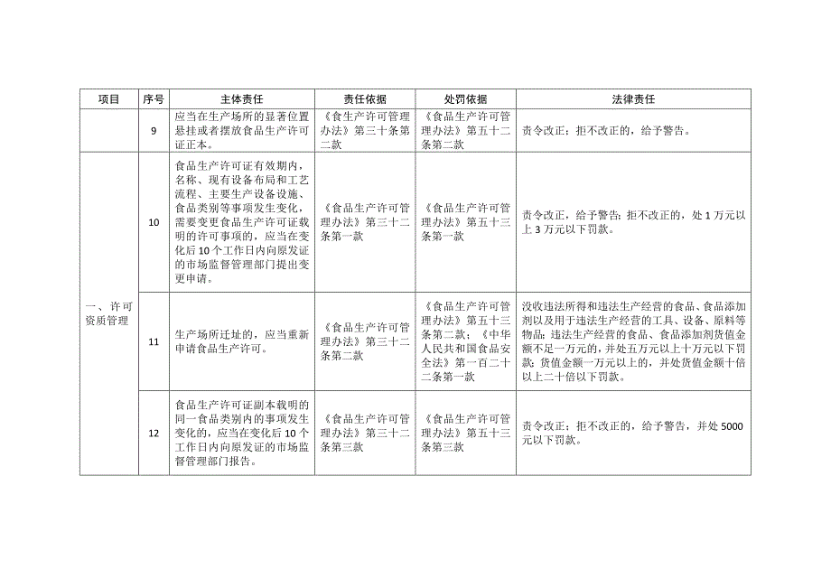 上海市食品（含食品添加剂、食盐）生产企业食品安全主体责任清单_第3页