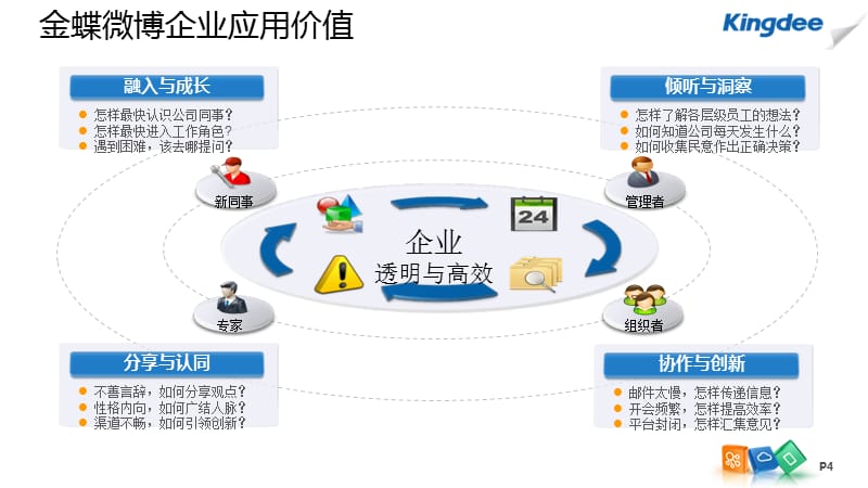 金蝶微博打造企业共赢生态圈教案资料_第4页