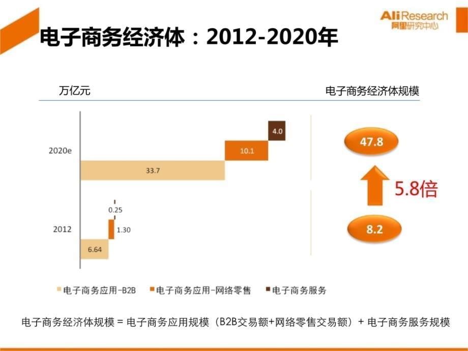 梁春晓-合作共享与电子商务未来华东电商生态大会华西村45讲解学习_第5页