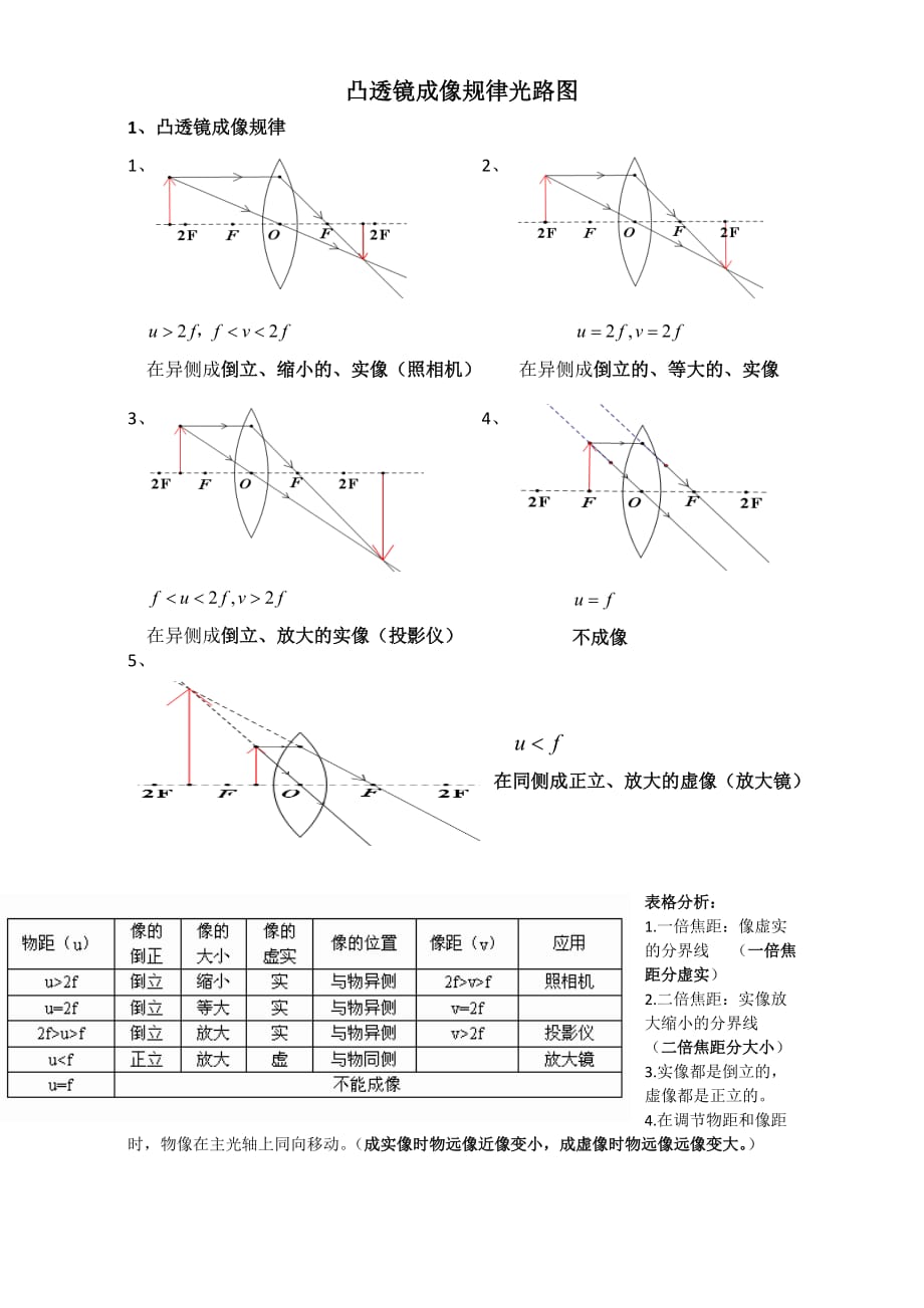 凸透镜成像规律光路图.doc_第1页