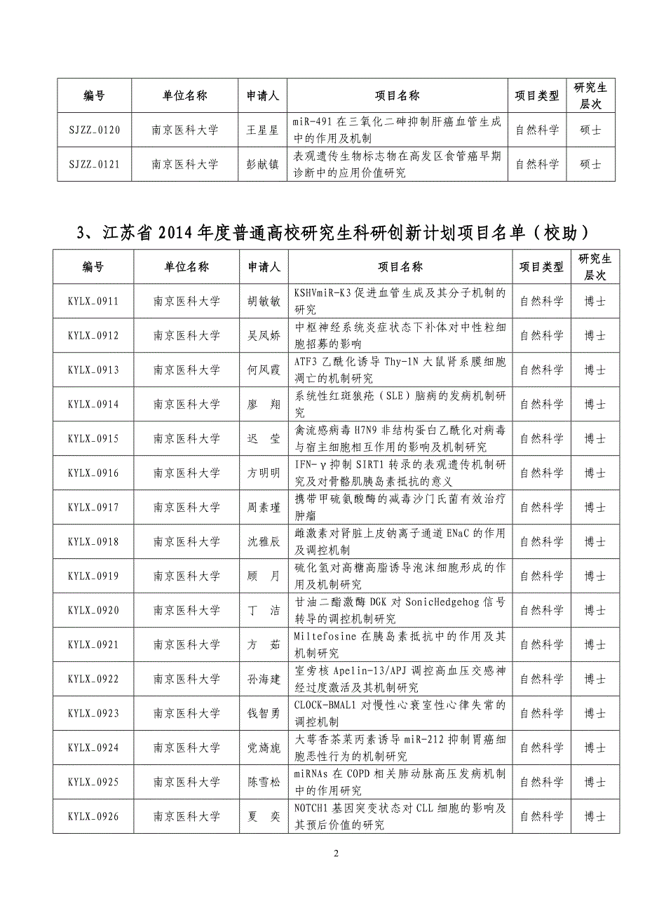 江苏普通高校研究生科研创新计划项目南京医科大学_第2页