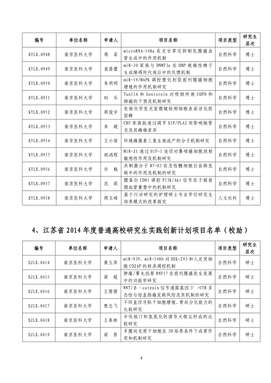 江苏普通高校研究生科研创新计划项目南京医科大学_第4页