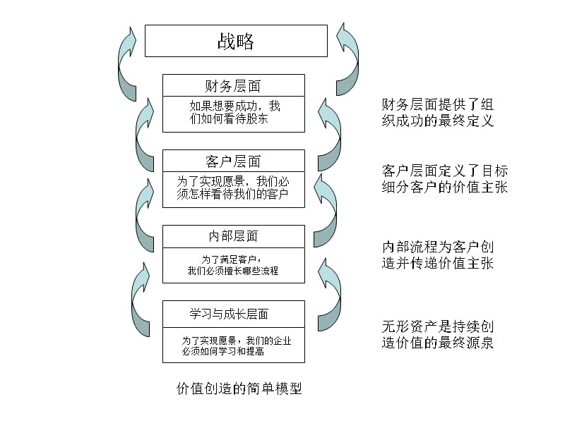 战略地图如何执行[100页]_第4页