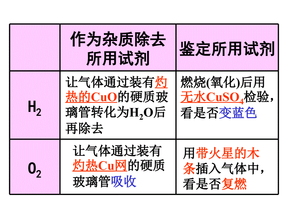 物质除杂提纯鉴别_第4页