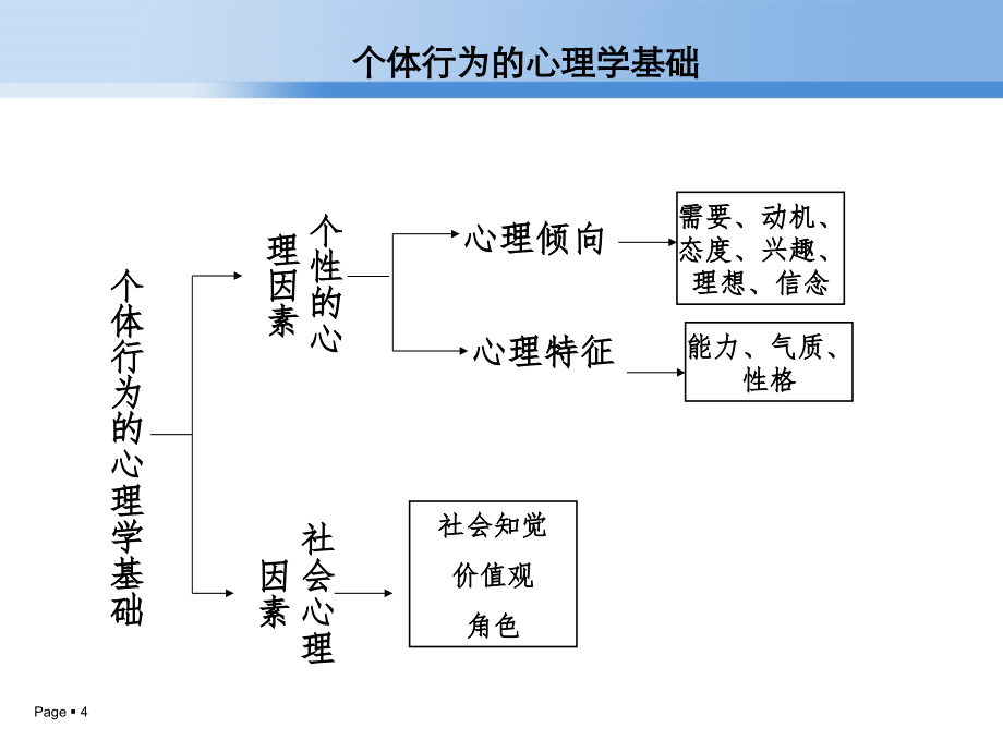 个体心理与个体行为教学文稿_第4页