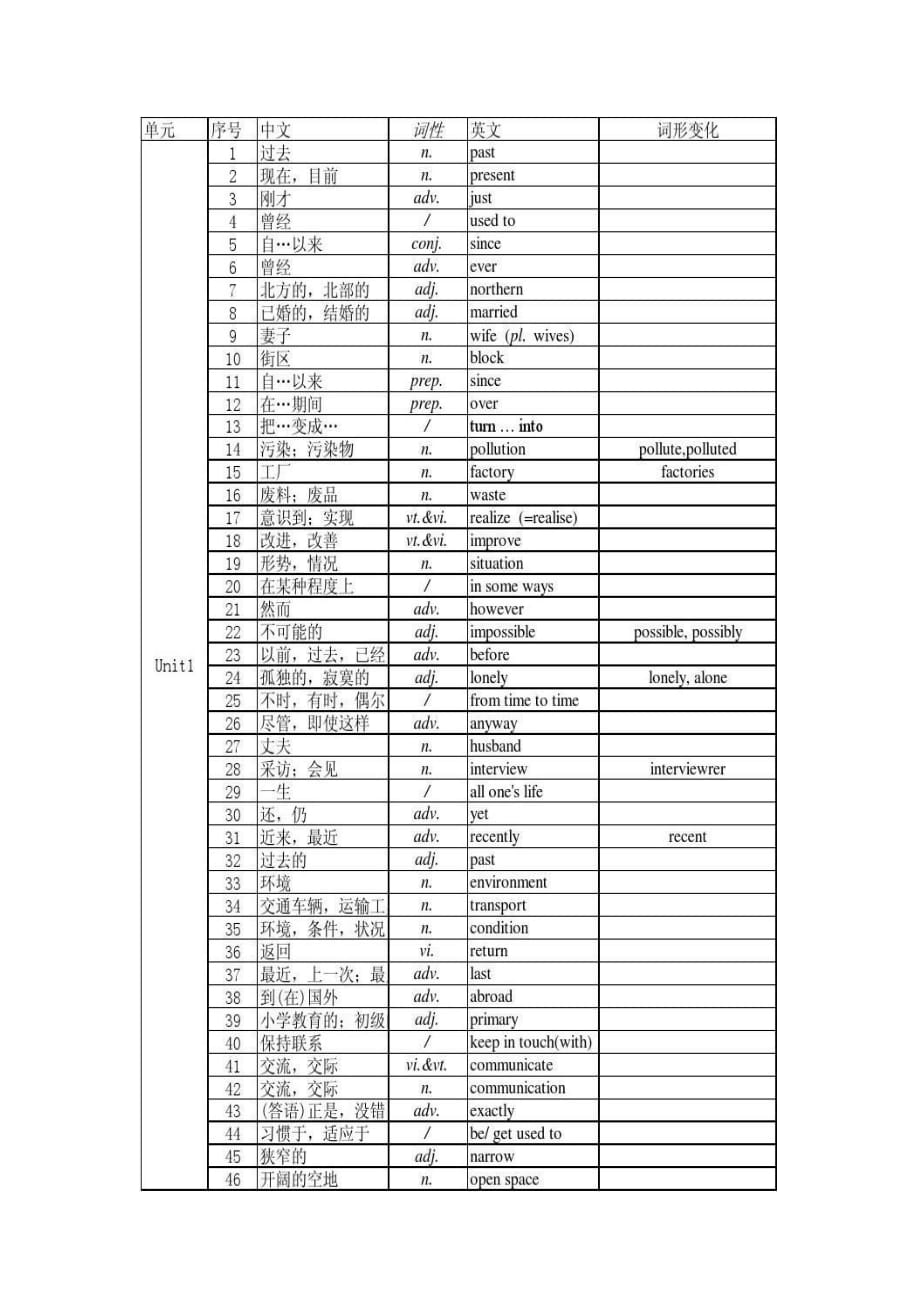 译林版八年级下册英语词汇表[8页]_第1页