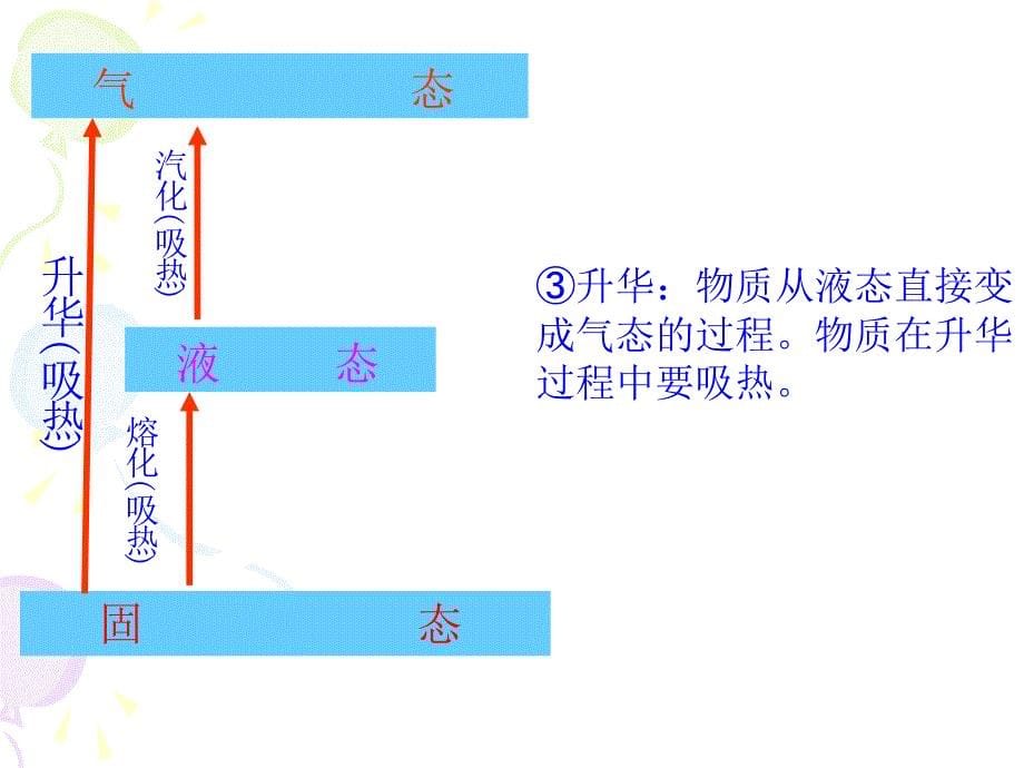 物质的形态及基本特征_第5页