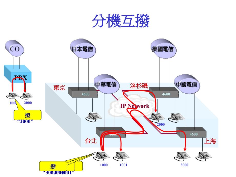 全分散架构下之IPPBX演示教学_第4页