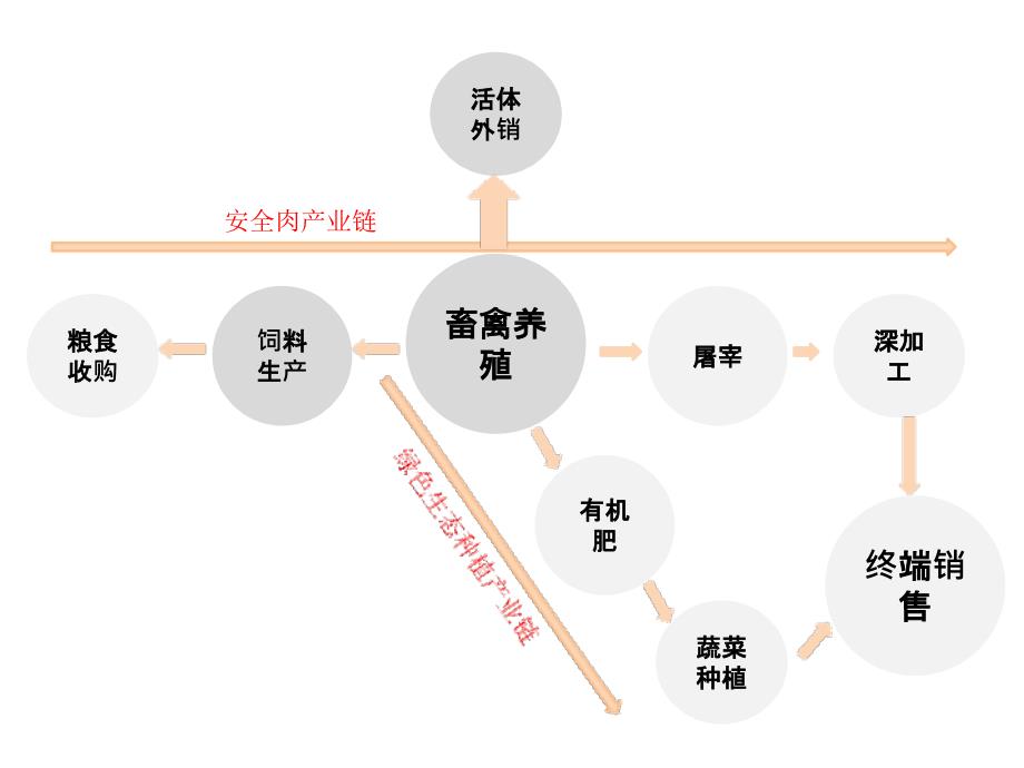 上下游产业链图-结构图教学内容_第3页