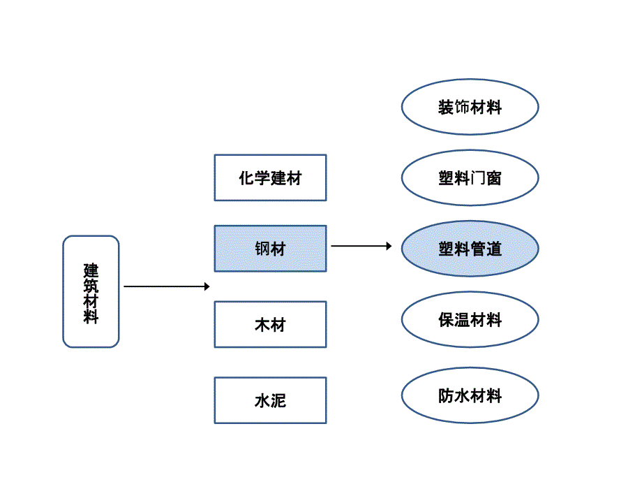 上下游产业链图-结构图教学内容_第4页