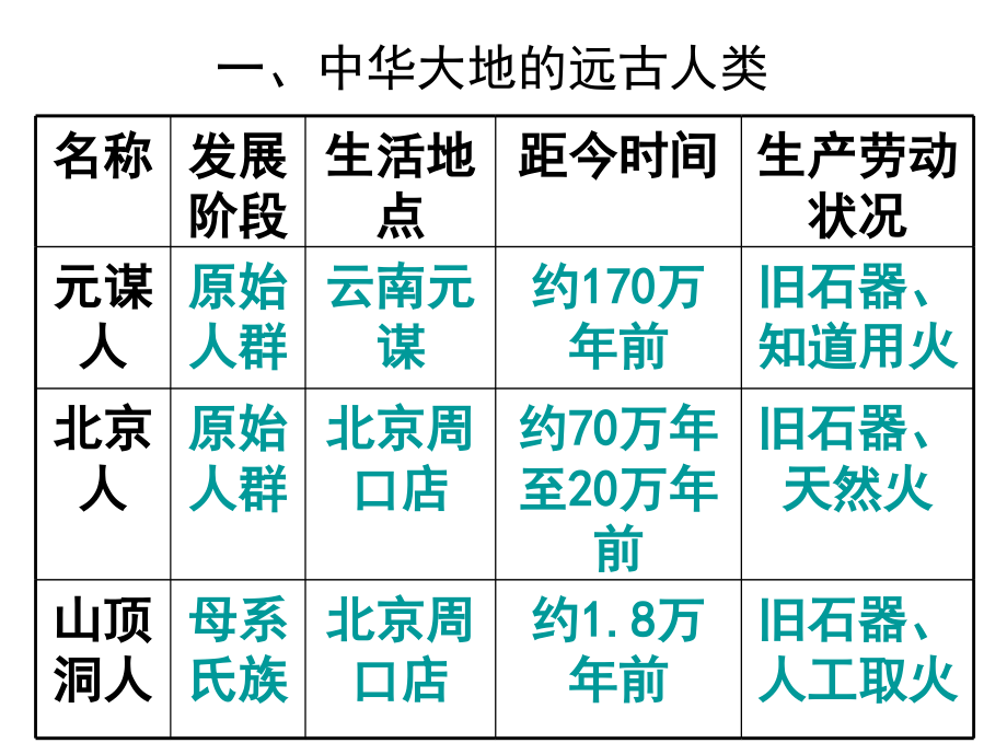 中国古代史复习课件讲课稿_第2页