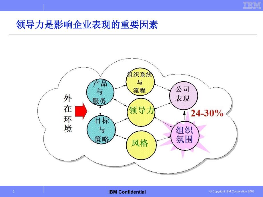 领导力管理教学讲义_第2页