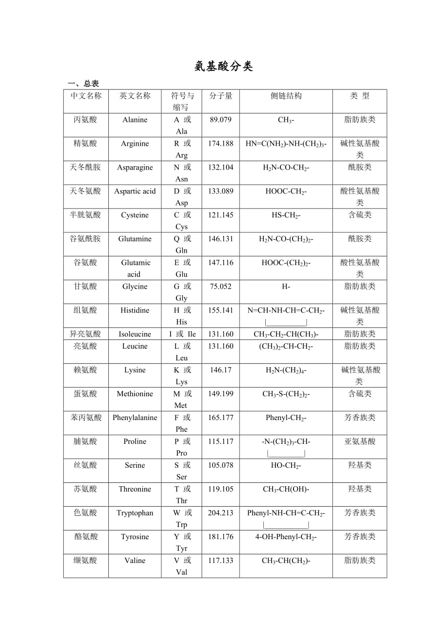 氨基酸的分类.doc_第1页