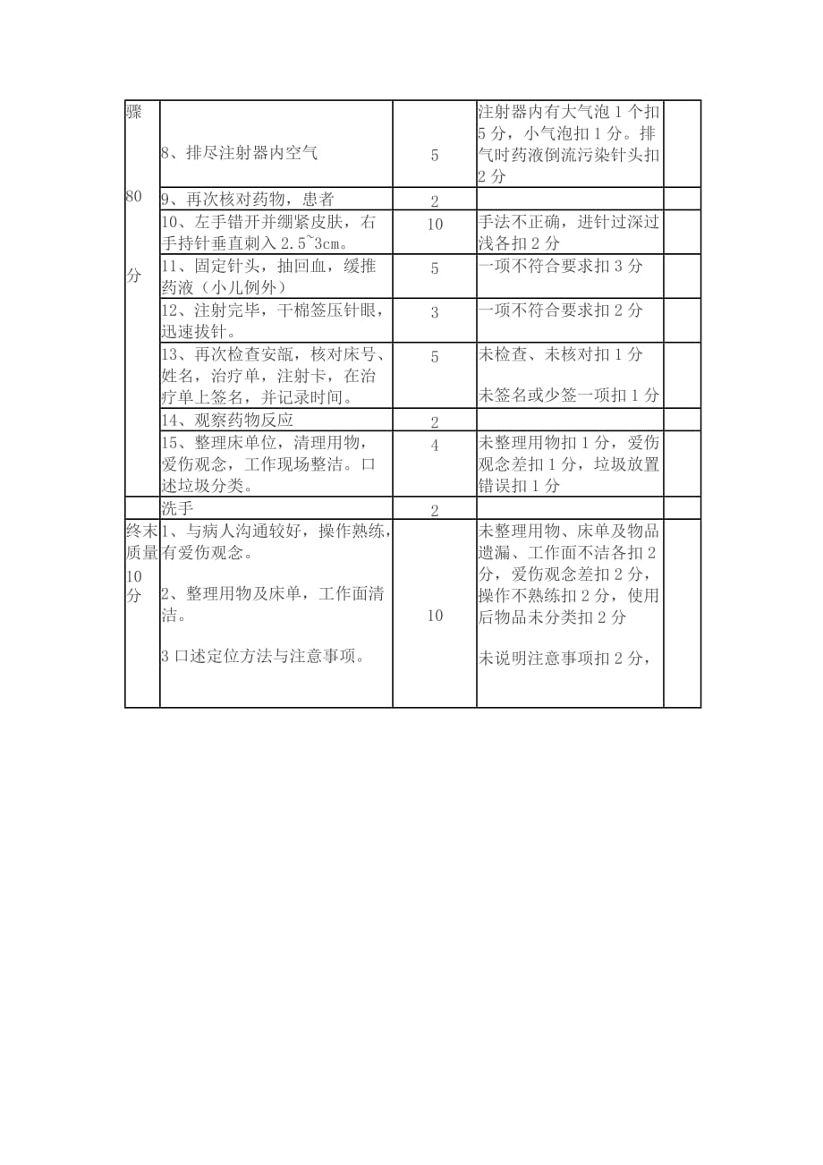 肌肉注射考核评分标准_第2页