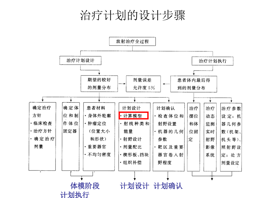 三维剂量计算模型及治疗方案优化学习资料_第3页