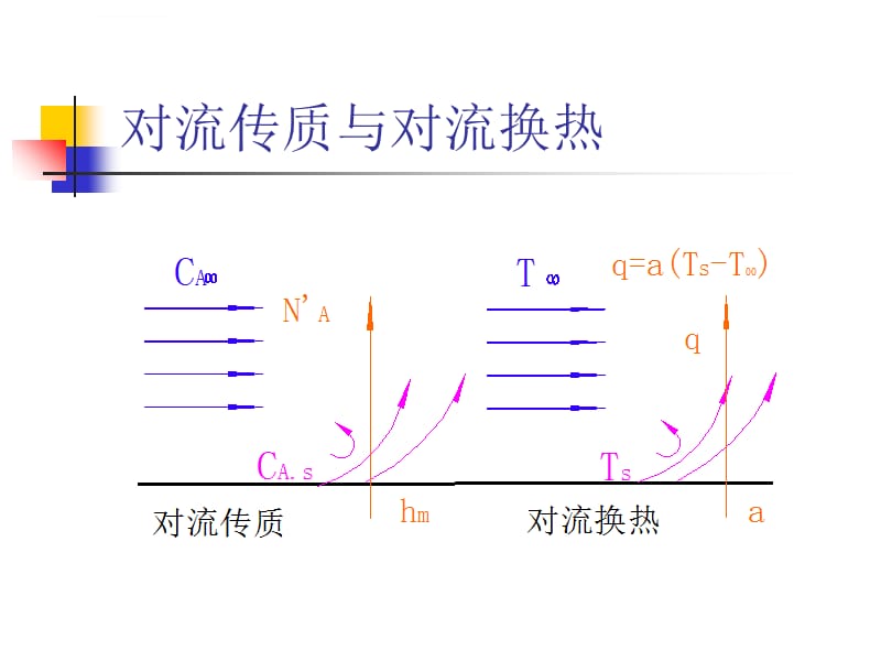 热质交换与设备第2章_第2页